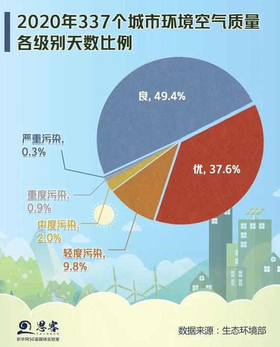 2020年337个城市环境空气质量各级别天数比例