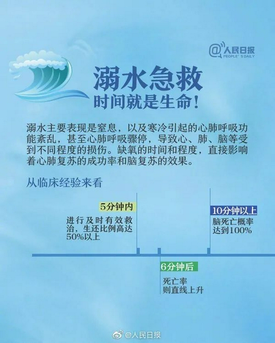 再次提醒！一周内发生3起溺水事件已致7人死亡