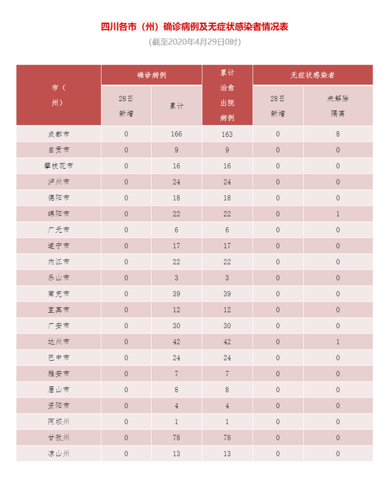 四川28日无新增确诊病例，无新增无症状感染者