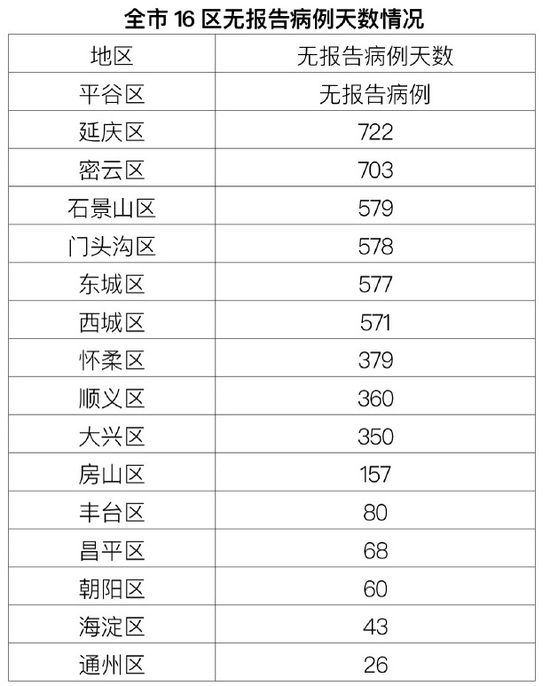 北京1月14日无新增确诊病例 新增1例境外输入无症状感染者