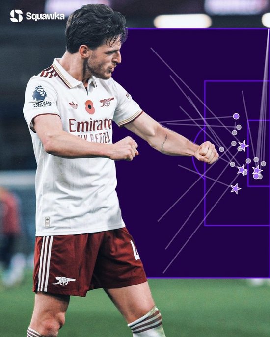 太强！赖斯2025年各赛事创造23次重大机会，英超球员同期最多