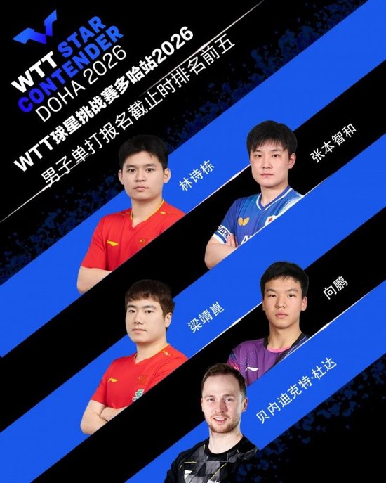 WTT球星挑战赛多哈站首批参赛名单：林诗栋、张本智和在列
