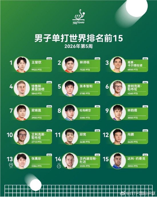 国际乒联2026年第5周世界排名：王楚钦男单第一，孙颖莎女单第一