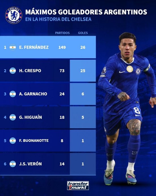 恩佐为切尔西打进26球超越克雷斯波，成为队史进球最多阿根廷球员