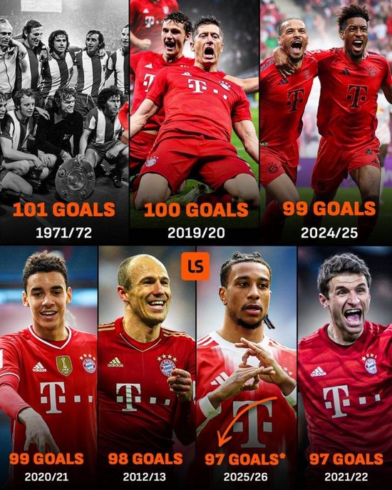 7轮只需5球，拜仁就可打破队史单赛季德甲101球的进球数纪录