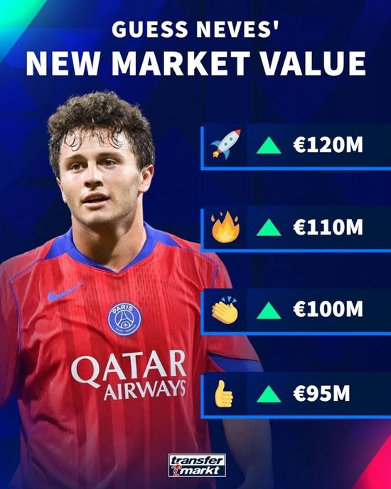 新亿元先生？德转预热内维斯新身价：最高1.2亿欧，最低9500万