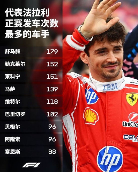 步入传奇 ！勒克莱尔法拉利正赛出场152次队史第2，仅次于舒马赫