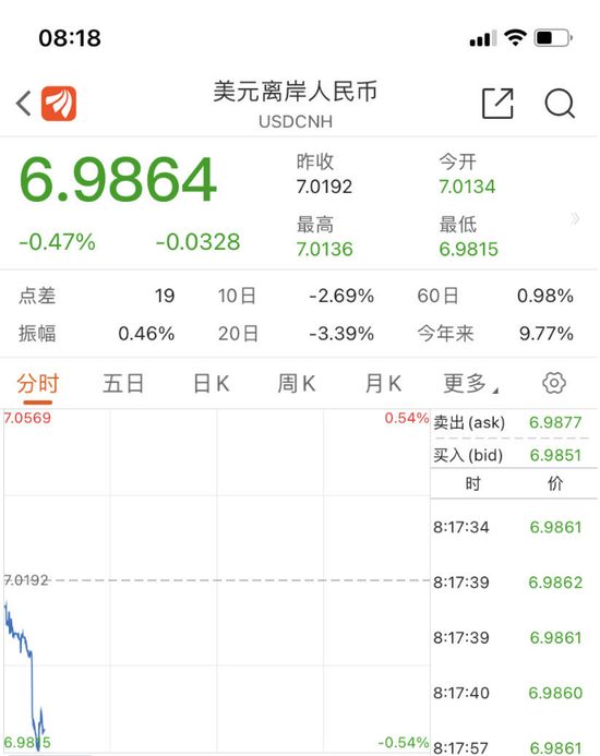 突发！6.98！离岸人民币升破“7”，9月以来首次