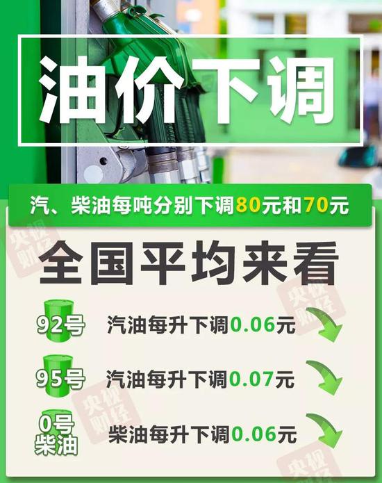 记者从国家发改委获悉，汽油每吨下调80元、柴油每吨下调70元。