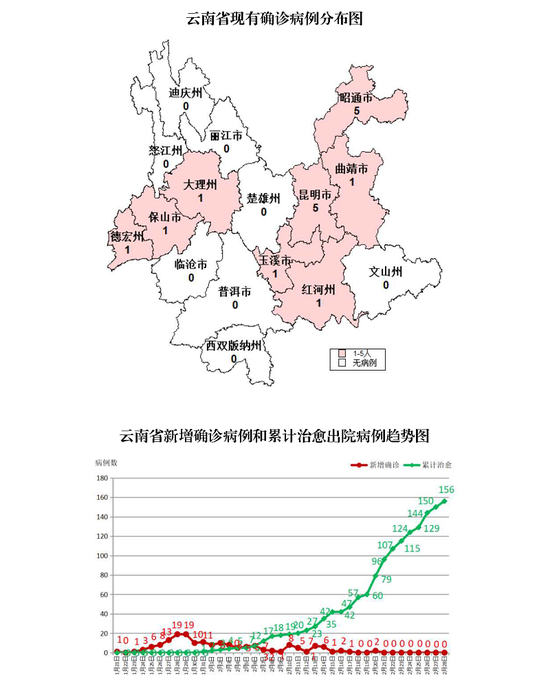 截至2月28日24时云南省新冠肺炎疫情情况