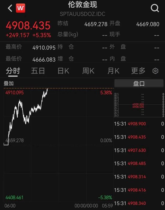 现货黄金重回4900美元/盎司，完全收复昨日跌幅