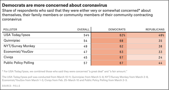 多份民调显示，民主党支持者比共和党支持者更担忧新冠病毒（FiveThirtyEight）