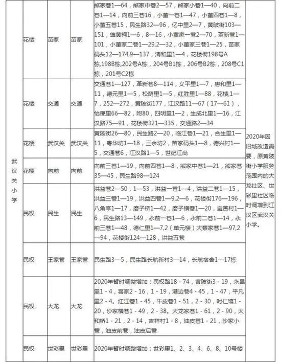 有变化！武汉各区中小学对口划片范围出炉！