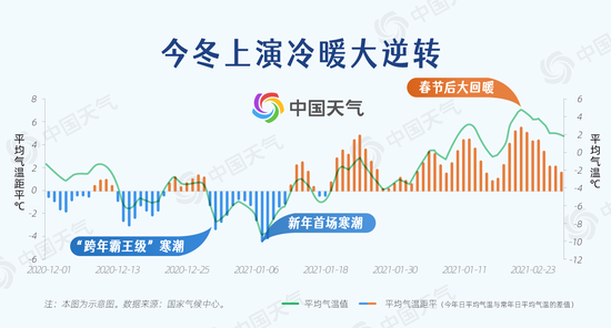 2020/2021年冬季全国平均气温及距平逐日变化