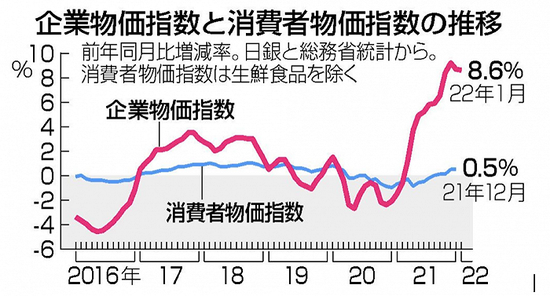 虽然企业物价指数已经高达8.6%，但日本的消费者物价指数始终无法突破2%。图源：时事通信