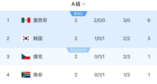 打平即出线！韩国末轮打平确定小组第二，输球小组第三或垫底出局