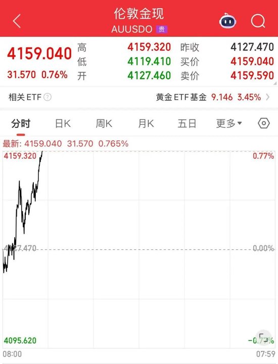 热搜第一，金饰克价突破1200元，买100克晚1年多花3万元！网友：真后悔了！