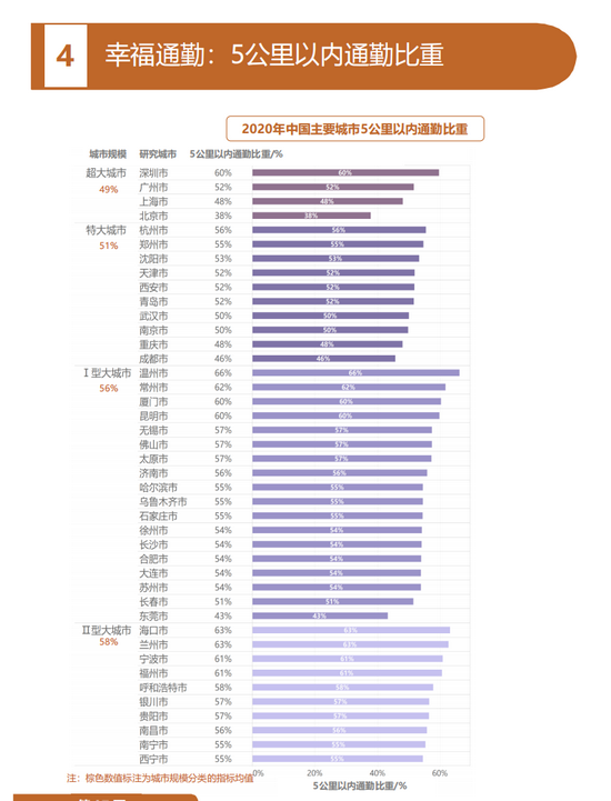 中国主要城市通勤时长大对比 北京极端通勤人口最多 新浪新闻