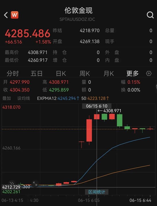 一觉醒来！美伊达成协议，现货黄金飙涨重回4300美元，国际油价暴跌5%！