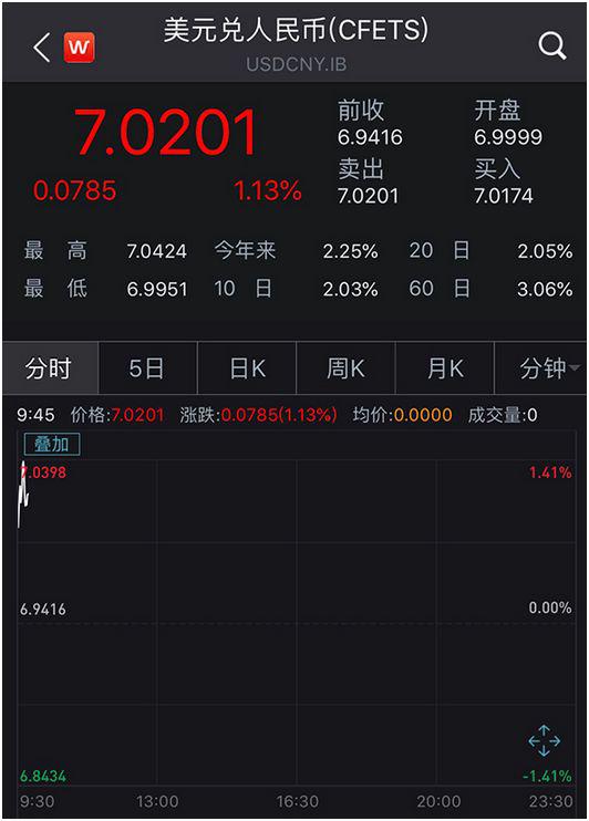 而在在岸市场破“7”后,离岸市场进一步跳水,最低贬值至7.1057。