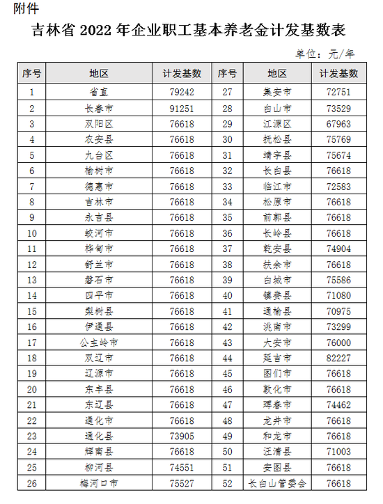 多地发布养老金计发基数 部分人养老金会变多