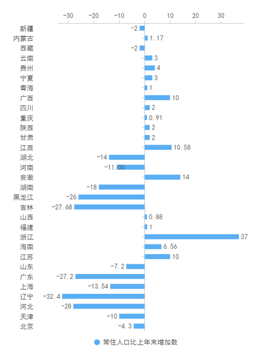  31省份常住东谈主口比上一年加多数； 单元：万；制图：赵孟 梁珺怡