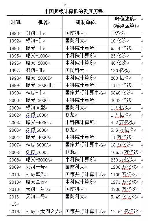 2005年，中国超级计算机运算速度突破10万亿次/秒。