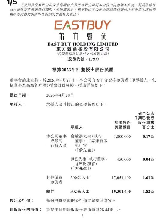 东方甄选奖励300名员工1705.14万股股份，市值超4亿元，人均超140万元！奖励俞敏洪超4400万元市值股份，此前公司四大核心主播同日离职