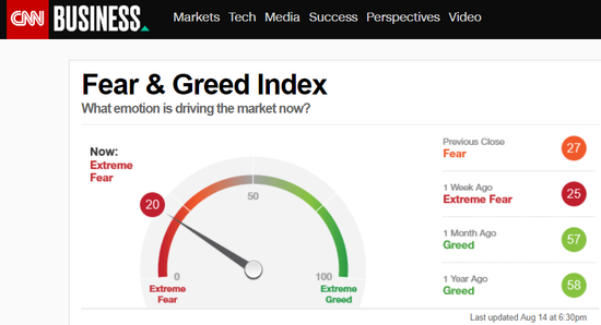 ▲图为美国CNN的股市恐慌指数