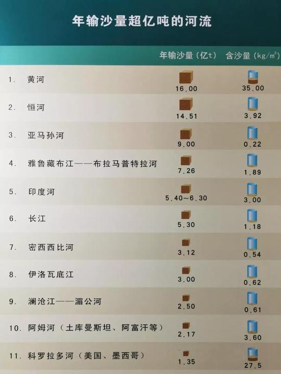 △黄河是世界上最复杂、最难治理的河流。水少沙多、水沙关系不协调,是黄河复杂难治的症结所在。这是黄河博物馆展出的一张对比图:在全球泥沙量超亿吨的河流中,黄河高居榜首。