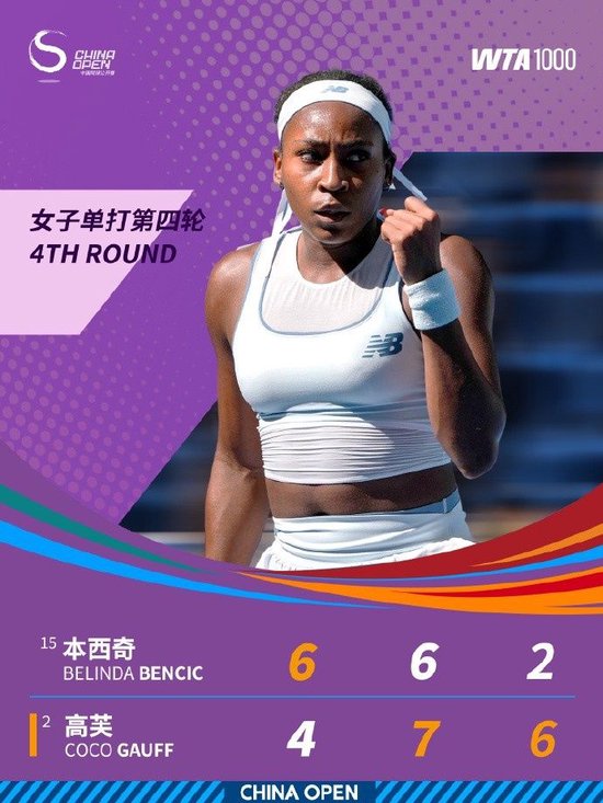 中网9连胜！高芙2-1逆转本西奇，晋级中网女单8强