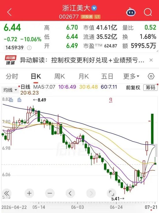 儿女无意接班，85岁浙商12.9亿卖了自家上市公司！股价连吃两个跌停，新实控人已“浮亏”4200万元