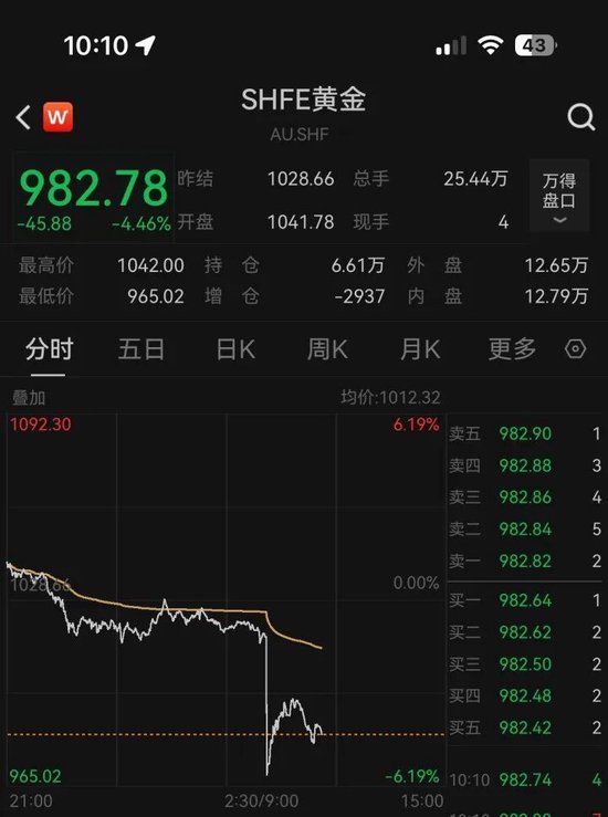 国内金价跌破1000元！上金所发布最新通知