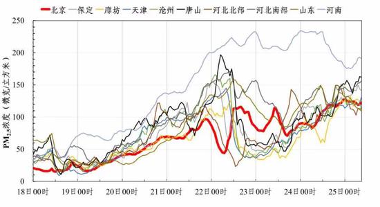京津冀部分地区PM2.5浓度图。