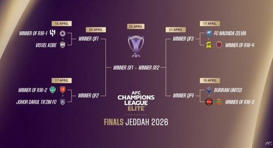 亚冠8强抽签：神户战新月/萨德间胜者 冠军奖金1200万美元创纪录