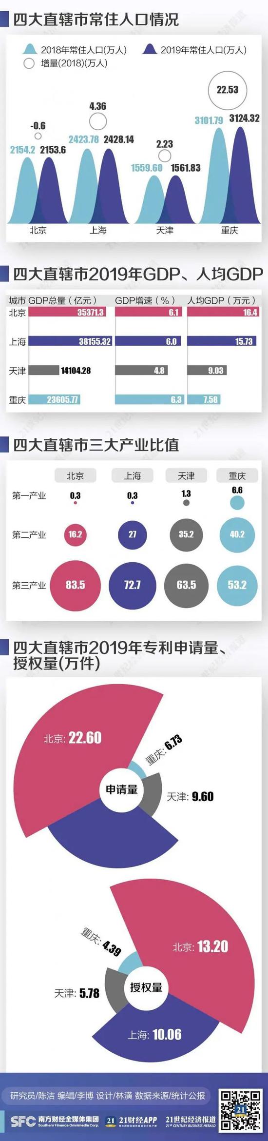 四大直辖市人口_2022年全国四大直辖市人口数据出炉!(2)