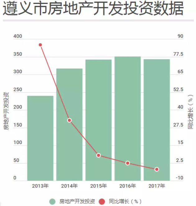 数据来源：遵义市年度统计公报（每经记者张弩制图）