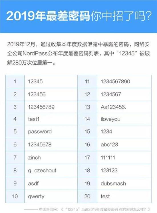 2019年最差密码曝光 12345位居第一