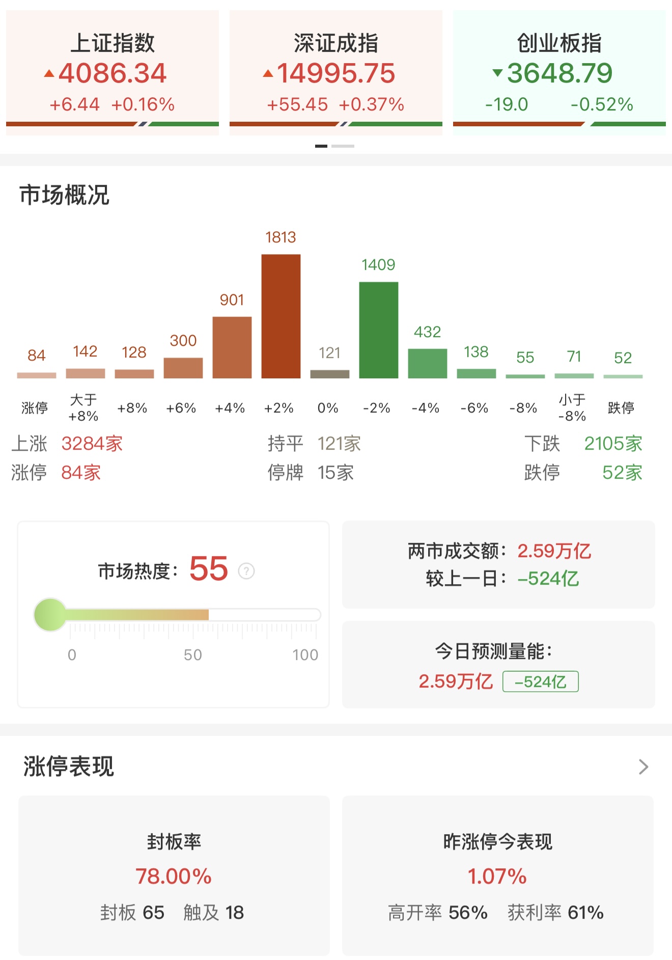 收评：科创50指数高开高走涨3.76% 半导体产业链爆发