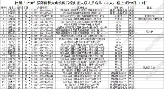 失联名单:汶川特大山洪泥石流遇难和失联人员名单公布