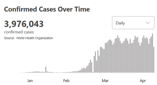 世卫组织：全球新冠肺炎超过397万例