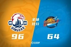 青岛6人上双32分大胜送四川连败 韦瑟斯庞16分 段睿骐20+6+5