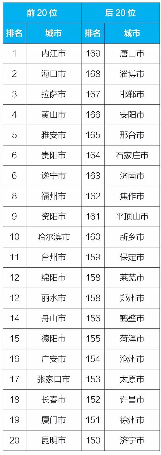 图：2018年9月169个重点城市排名前20位和后20位城市名单