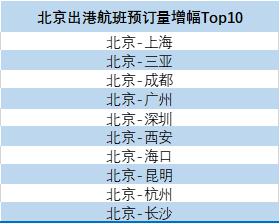 图说：北京&ldquo;降级&rdquo;后，出港航班预订量增幅Top10
