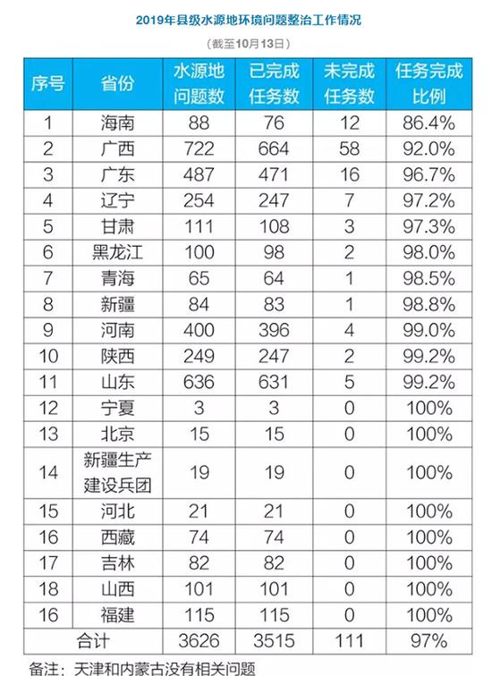 北京水源地:北京河北山西等8省份已经完成今年水源地整治任务