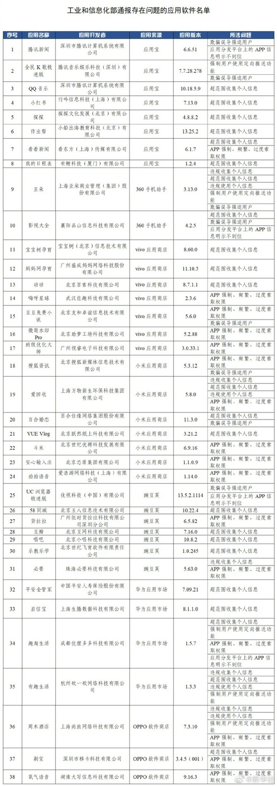 工信部通报38款违规App 9日前应完成整改