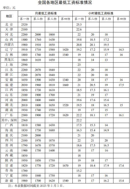 全国各地区最低工资标准出炉 多地上调