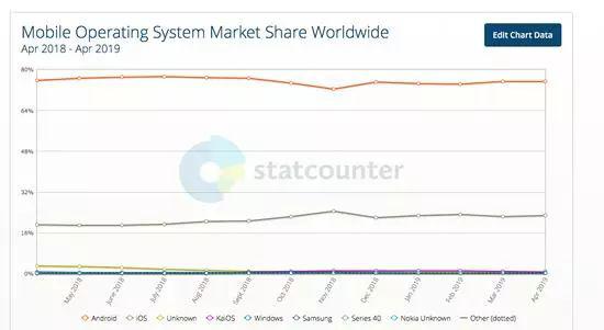(根据全球网站通讯流量监测机构Statcounter数据显示,截至2019年4月,在移动端操作系统中,谷歌Android系统占74.85%,苹果iOS占22.94%,其余平台占比都不超过1%)