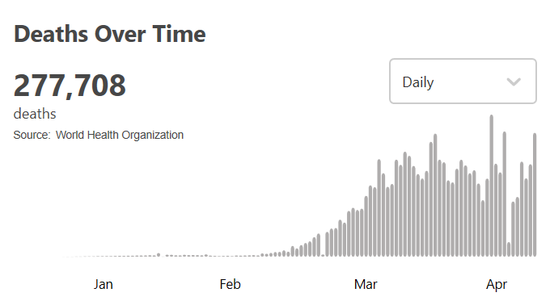 世卫组织：全球新冠肺炎超过397万例
