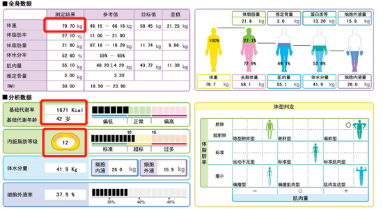 减重前,阿亮的人体成分分析报告
